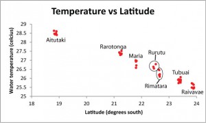 This graph shows that the water temperatures around each island have gotten warmer the further we move north