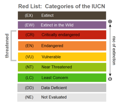 IUCN Red List of Endangered Species